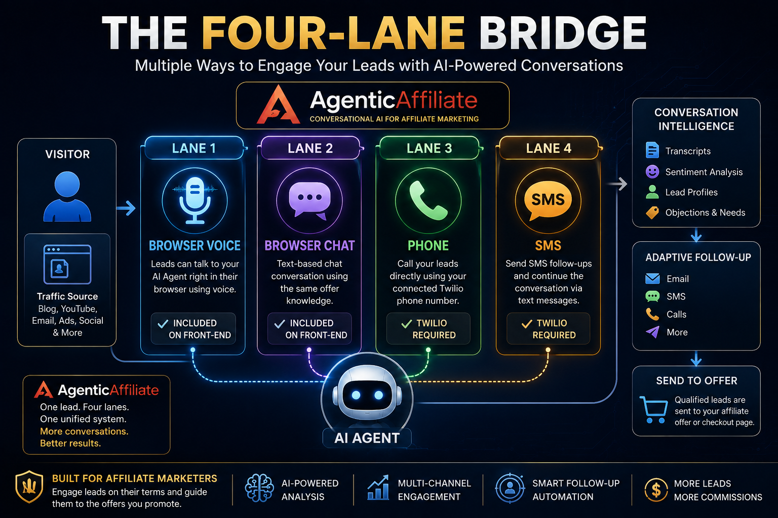 Agentic Affiliate Four-Lane Bridge Agentic Affiliate Four-Lane Bridge infographic showing Browser Voice, Browser Chat, Phone and SMS lead engagement
