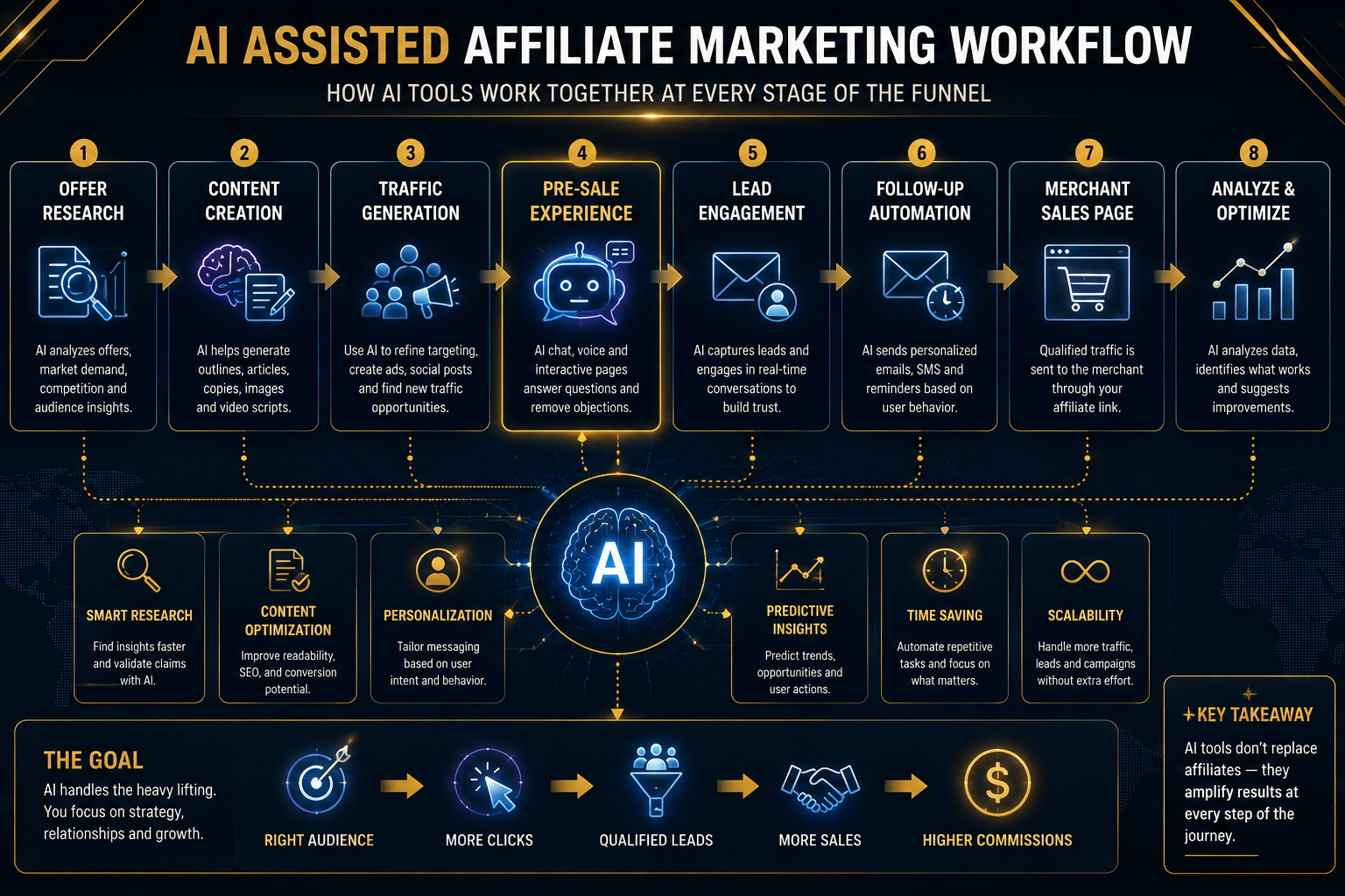 AI Assisted Affiliate Marketing Workflow AI-assisted affiliate marketing workflow from offer research and content creation to lead engagement, follow-up and campaign optimization