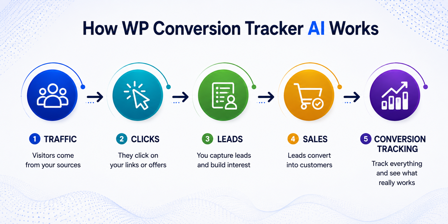 Horizontal workflow infographic showing how WP Conversion Tracker AI works: traffic, clicks, leads, sales and conversion tracking