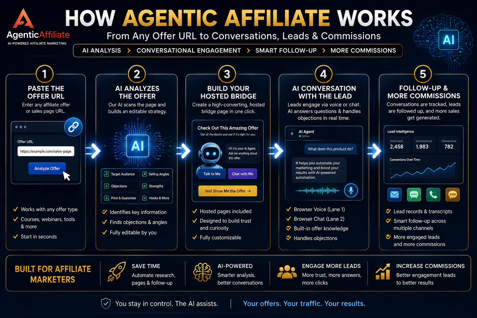 How Agentic Affiliate Works How Agentic Affiliate works from offer URL analysis to AI Bridge conversations and lead follow-up