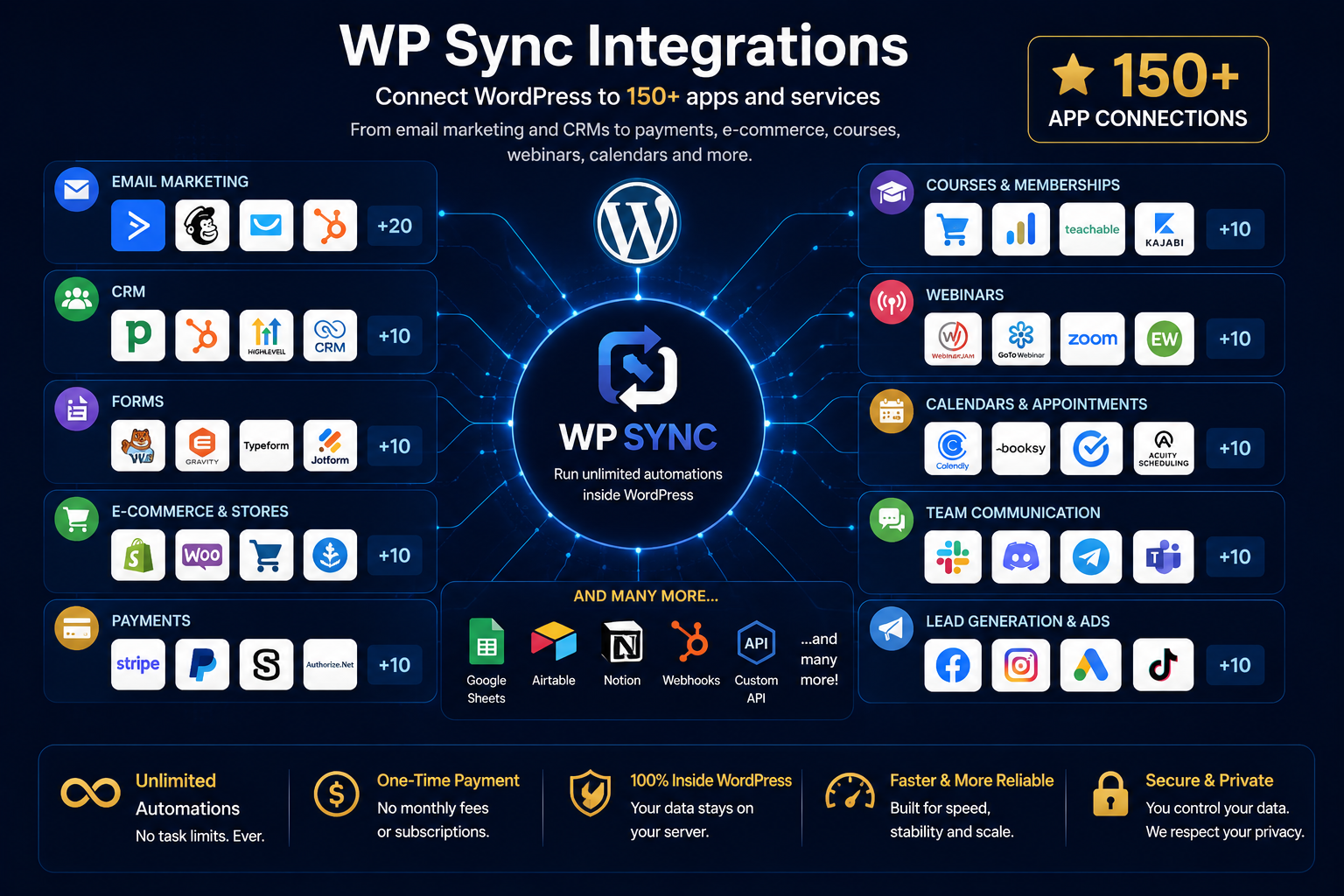 WP Sync integrations with 150+ apps including email marketing, CRM, forms, e-commerce and payments