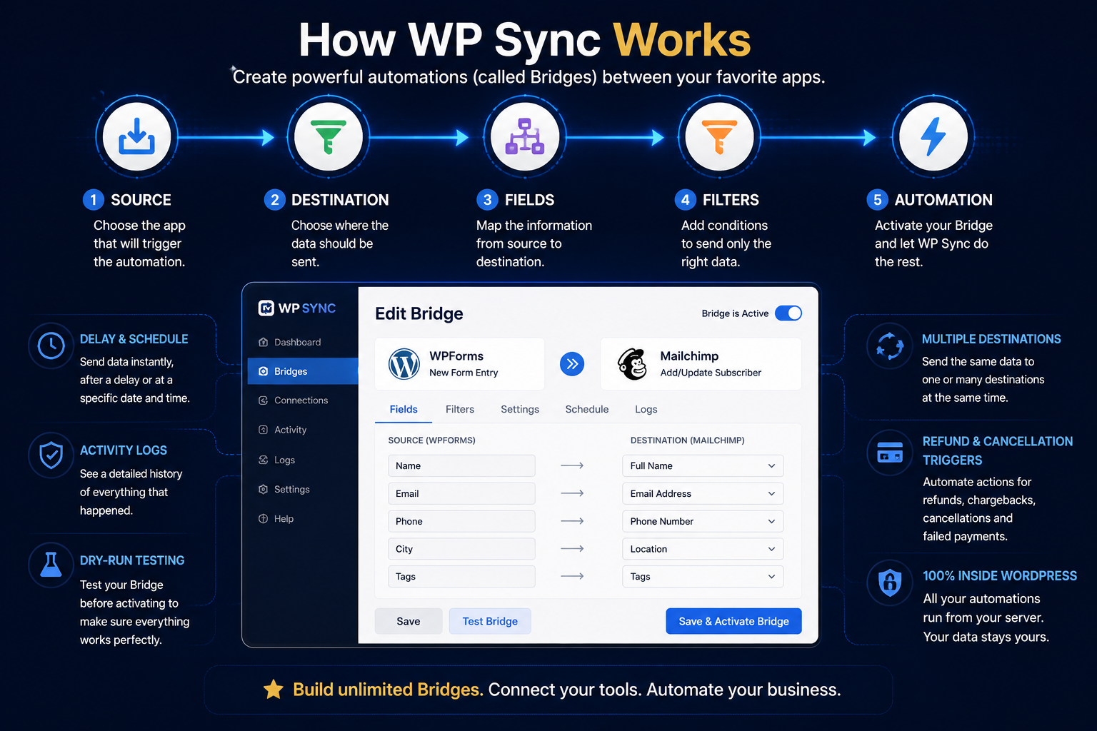 How WP Sync works: source, destination, fields, filters and automation workflow