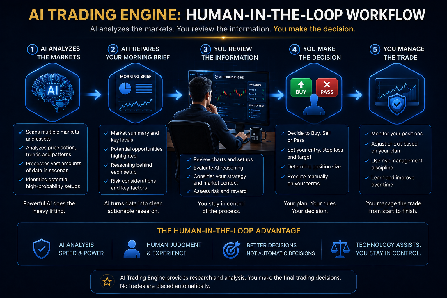 AI Trading Engine human-in-the-loop trading workflow