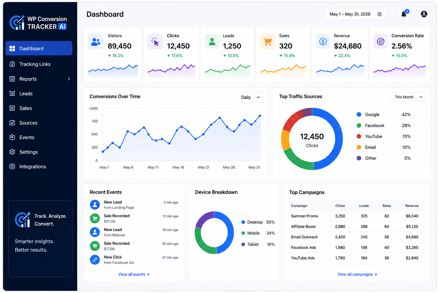 WP Conversion Tracker AI dashboard interface showing visitors, clicks, leads, sales, revenue, conversion chart, top traffic sources, recent events and device breakdown