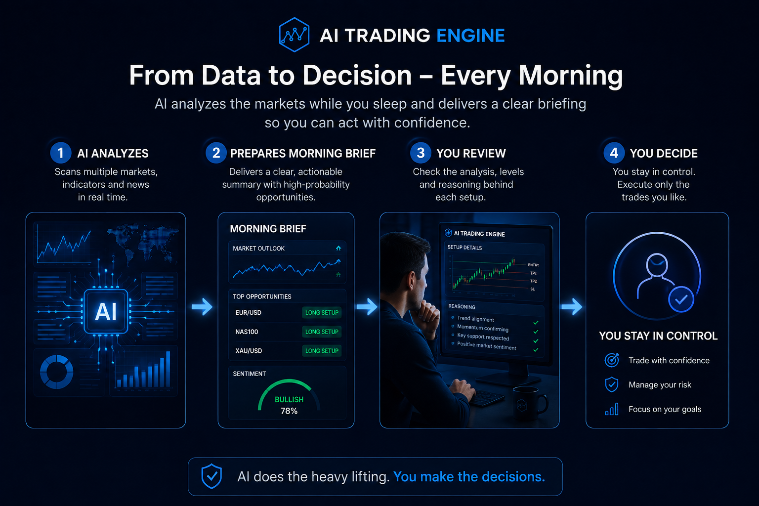 How AI Trading Engine works – AI analysis to human trading decision workflow