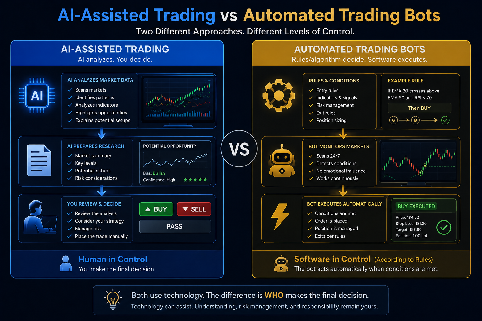 AI-assisted trading vs automated trading bots comparison